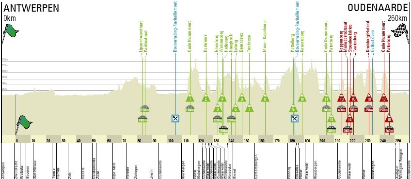 http://cdn.cyclingstage.com/images/tour-of-flanders/2017/profile.jpg