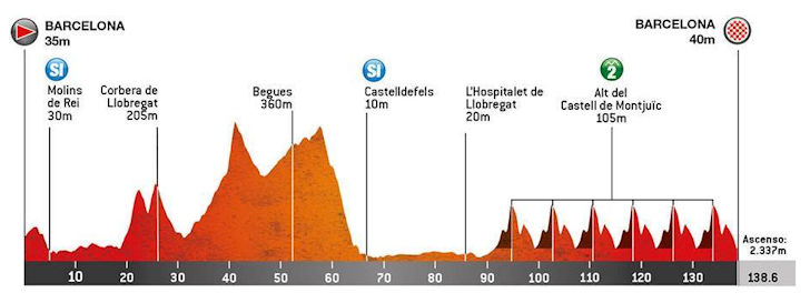 Volta A Catalunya 2022 Route Stage 7 Barcelona Barcelona