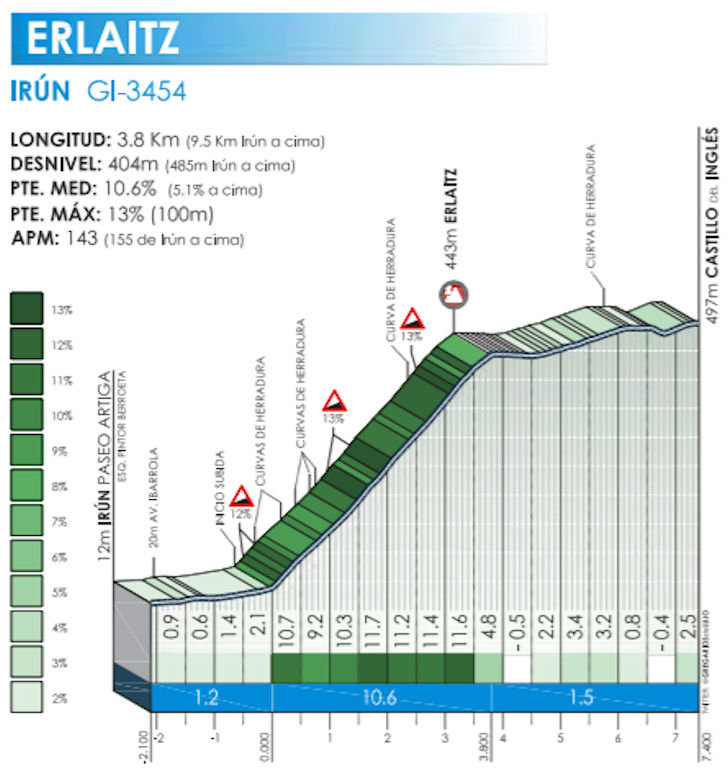 Clasica De San Sebastian 2019 The Route