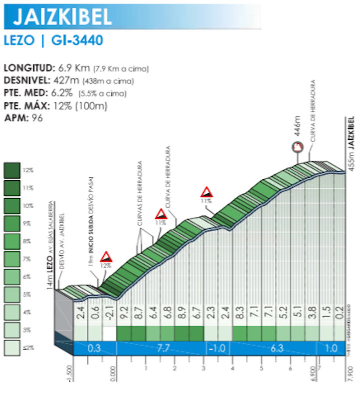 Clásica de San Sebastián 2021: Live race report