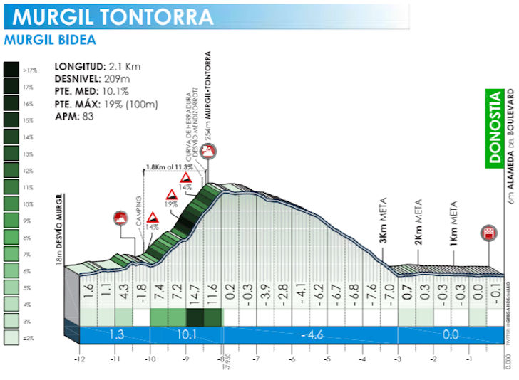 Clásica de San Sebastián 2021: Live race report