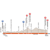 Critérium du Dauphiné 2015: Profile stage 4 Anneyron - Sisteron - source:letour.fr