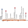 Critérium du Dauphiné 2016 - Profile 4th stage: Tain-l'Hermitage - Belley - source:letour.fr