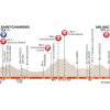 Critérium du Dauphiné 2017: Profile 2e stage - source: letour.fr