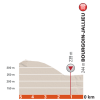 Critérium du Dauphiné 2017: Final kilometres 4th stage - source: letour.fr