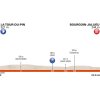 Critérium du Dauphiné 2017: Profile 4th stage - source: letour.fr