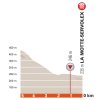 Critérium du Dauphiné 2017: Final kilometres 6th stage - source: letour.fr