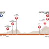 Critérium du Dauphiné 2017: Profile 7th stage - source: letour.fr