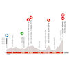 Critérium du Dauphiné 2020: profile stage 2 - source: criterium-du-dauphine.fr