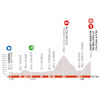 Critérium du Dauphiné 2020: profile stage 3 - source: criterium-du-dauphine.fr