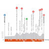 Critérium du Dauphiné 2021: profile stage 2 - source: criterium-du-dauphine.fr