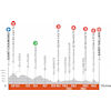 Critérium du Dauphiné 2021: profile stage 5 - source: criterium-du-dauphine.fr