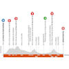Critérium du Dauphiné 2022: profile stage 1 - source: criterium-du-dauphine.fr
