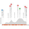 Critérium du Dauphiné 2022: profile stage 2 - source: criterium-du-dauphine.fr