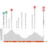 Critérium du Dauphiné 2022: profile stage 7 - source: criterium-du-dauphine.fr