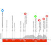 Critérium du Dauphiné 2023, stage 5: profile - source: criterium-du-dauphine.fr