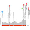 Critérium du Dauphiné 2023, stage 6: profile - source: criterium-du-dauphine.fr