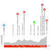 Critérium du Dauphiné 2024, stage 2: profile - source: criterium-du-dauphine.fr