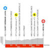 Critérium du Dauphiné 2024, stage 4: profile - source: criterium-du-dauphine.fr