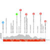 Critérium du Dauphiné 2024, stage 5: profile - source: criterium-du-dauphine.fr