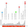 Critérium du Dauphiné 2024, stage 6: profile - source: criterium-du-dauphine.fr