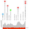 Critérium du Dauphiné 2024, stage 8: profile - source: criterium-du-dauphine.fr
