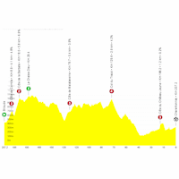 Critérium du Dauphiné 2025, stage 3: profile