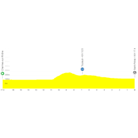 Critérium du Dauphiné 2025, stage 4: profile