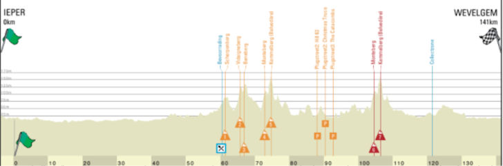 Gent Wevelgem 2020 Women Route