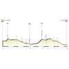 Giro Donne 2023, stage 8: profile - source: giroditaliadonne.it