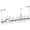 Giro d'Italia 2015 Profile stage 2: Albenga – Genua - source gazetta.it
