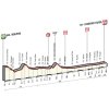 Giro d'Italia 2016: Profile stage 17: Molveno - Cassano d'Adda - source: gazetta.it