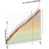 Giro d'Italia 2016 stage 20: Climb detailsColle della Lombarda - source gazetta.it