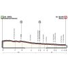 Giro d'Italia 2017 Profile 21st stage: Monza – Milan - source: giroditalia.it