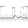 Giro 2017 Profile 8th stage: Molfetta – Peschici - source: giroditalia.it