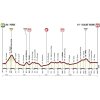 Giro d'Italia 2018: Profile 10th stage - source: www.giroditalia.it