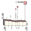 Giro d'Italia 2018 stage 2: Profile final kilometres - source: www.giroditalia.it