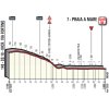 Giro d'Italia 2018 stage 7: Profile final kilometres - source: www.giroditalia.it