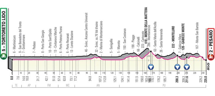 Cycle*2019 Giro d