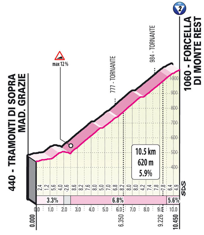 Giro 2021 Route Stage 14 Cittadella Zoncolan
