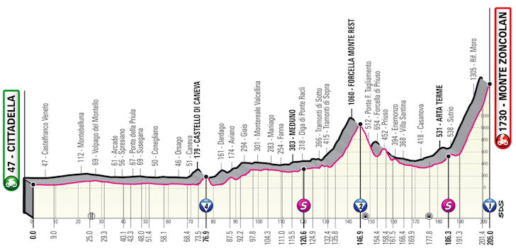 calcium Momentum duisternis Giro 2021 Route stage 14: Cittadella - Zoncolan
