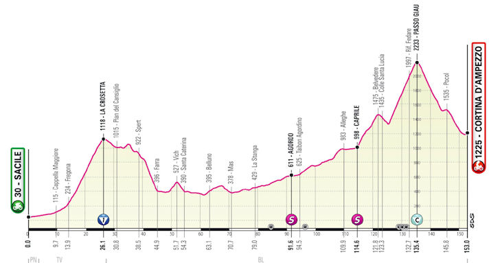 strategie Voorvoegsel Fractie Giro 2021 Route stage 16: Sacile - Cortina d'Ampezzo