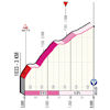 Giro d'Italia 2021: finale profile stage 17 - source: www.giroditalia.it