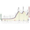 Giro d'Italia 2021: profile 20th stage - source: www.giroditalia.it