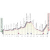 Giro d'Italia 2021: profile 6th stage - source: www.giroditalia.it