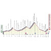Giro d'Italia 2021: profile 8th stage - source: www.giroditalia.it