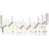 Giro 2021 Route stage 9: Castel di Sangro – Campo Felice