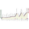 Giro d'Italia 2022: profile stage 15 - source: www.giroditalia.it