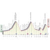 Giro d'Italia 2022 stage 16: profile - source: www.giroditalia.it