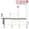 Giro d'Italia 2022 stage 6: profile, finish - source: www.giroditalia.it